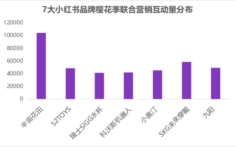 小红书爆款IP流量遇冷，节点营销如何破局？