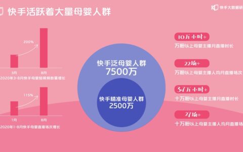 内容营销双向加码，看快手如何打造母婴影响力