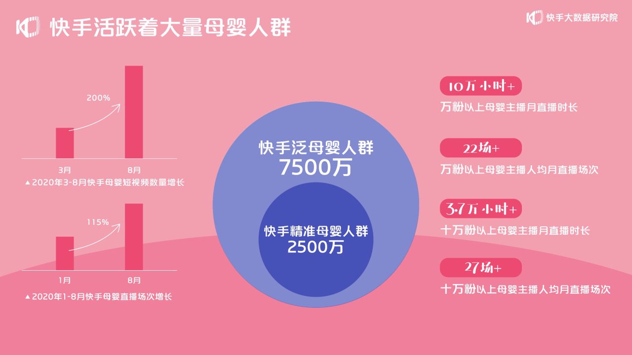 内容营销双向加码，看快手如何打造母婴影响力