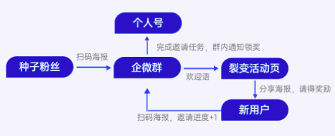 在线教育获客新玩法：企业微信裂变增长运营指南｜野生运营社区