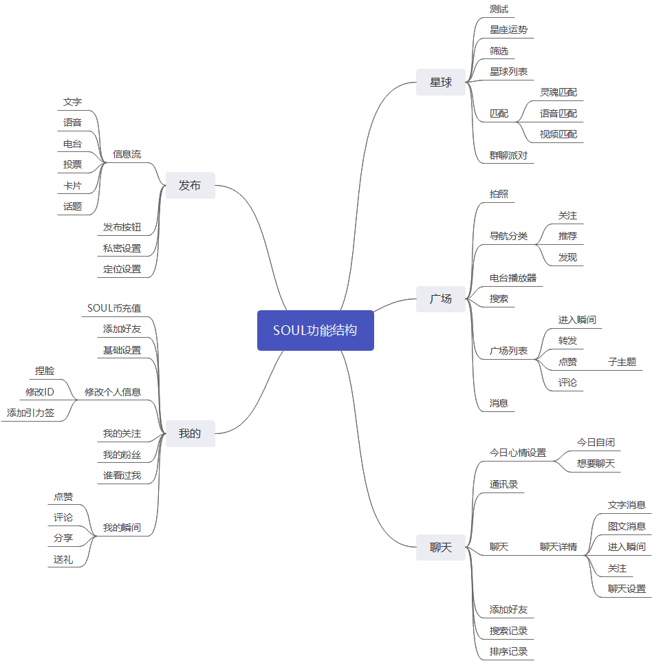 Soul产品运营分析：产品核心功能&用户使用流程