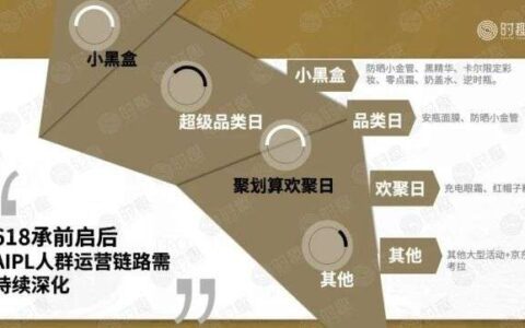 8000字解构618品牌营销玩法｜时趣