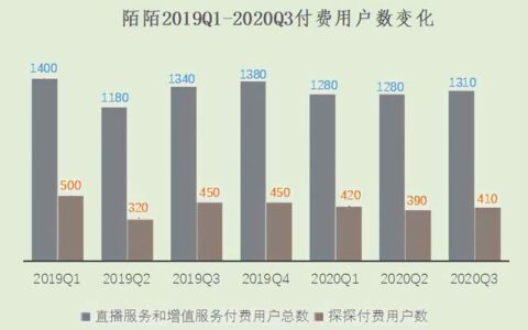 陌陌财报：用户增长陷困，短视频社交突围｜悠旅
