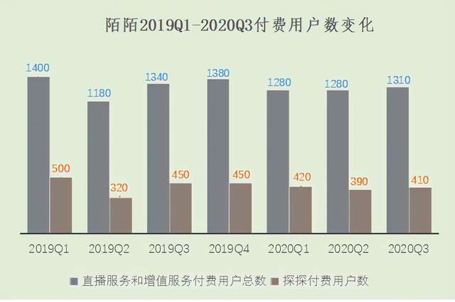 陌陌财报：用户增长陷困，短视频社交突围｜悠旅