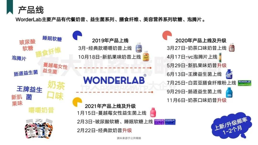 江老邪：8000字拆解Wonderlab品类创新驱动增长之方法论