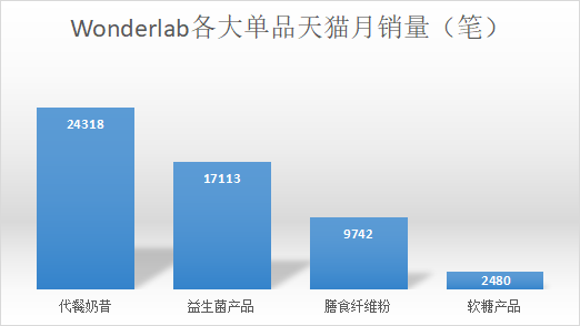 江老邪：8000字拆解Wonderlab品类创新驱动增长之方法论