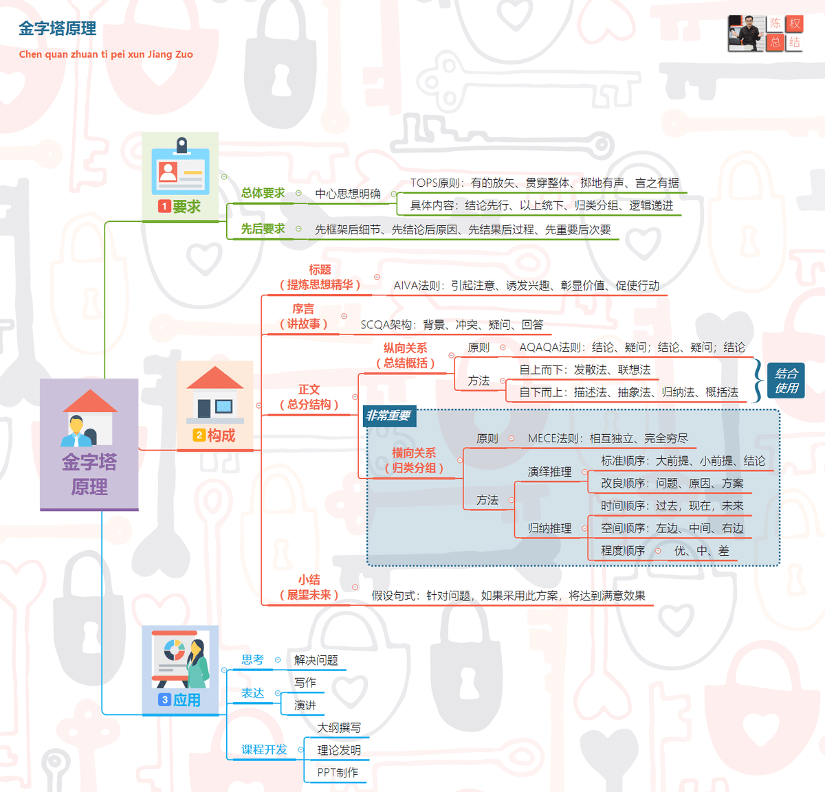 一旦掌握金字塔原理，你的写作或演讲让人愿意听、听得懂、记得住