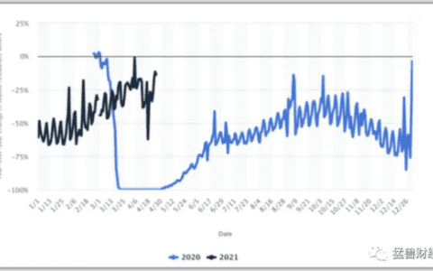 美国版饿了么DoorDash的商业模式是一个难以持续的商业模式