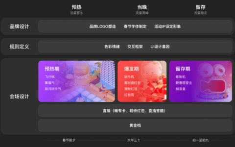 快手2021春节活动设计背后的故事｜ 快手 KID