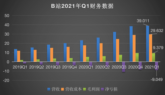 伊页：哔哩哔哩（B站）披了一张“增长”的皮