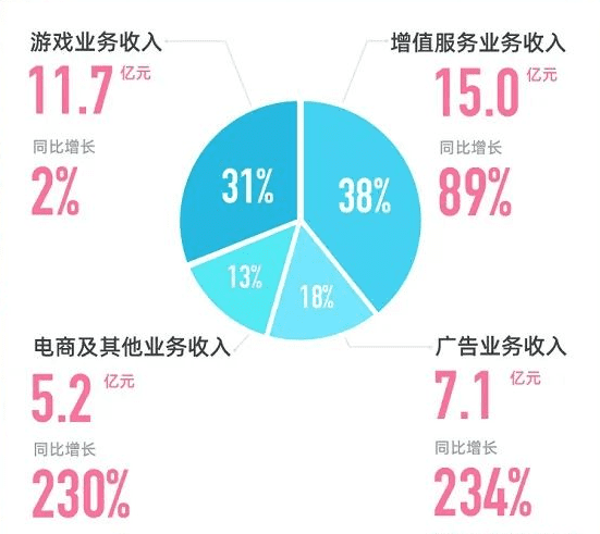 伊页：哔哩哔哩（B站）披了一张“增长”的皮