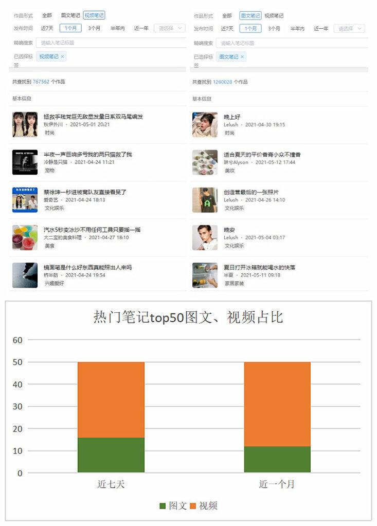 小红书用户更爱视频笔记！618种草视频方向安排