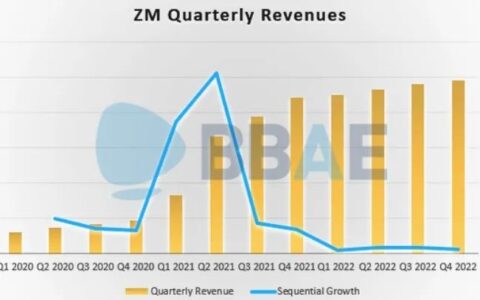 Zoom还能保持增长魔力吗?