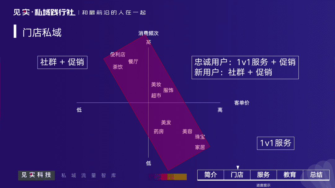 私域分层运营策略，让这家连锁火锅店业绩提升25%