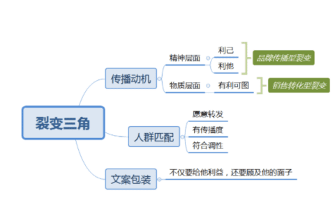 青年伟纯：微信裂变当增长的模式应该怎么玩？