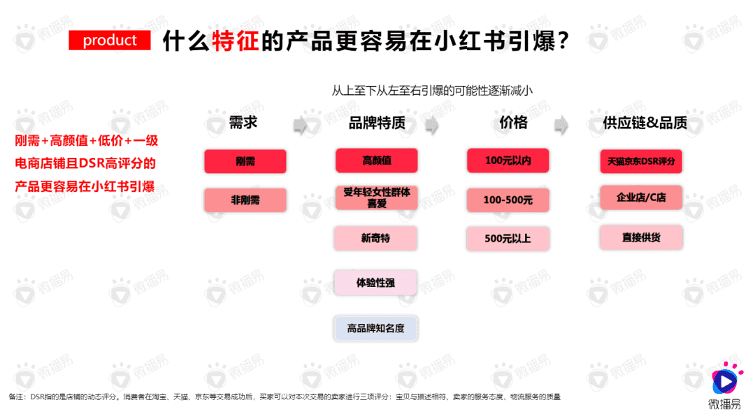 数据揭秘：品牌在小红书成为爆款的5大策略