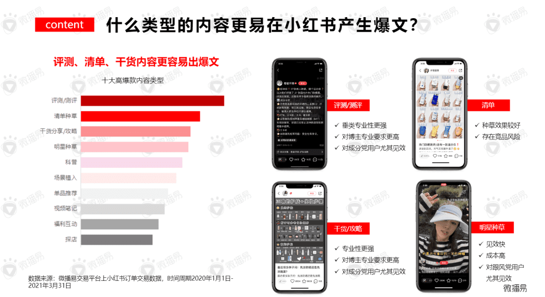 数据揭秘：品牌在小红书成为爆款的5大策略