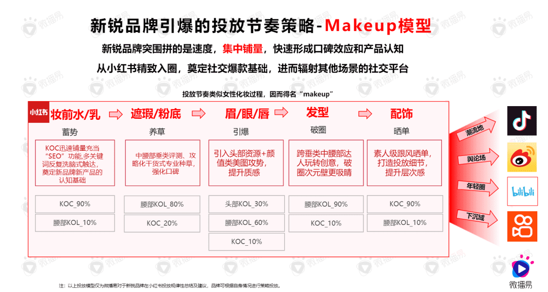 数据揭秘：品牌在小红书成为爆款的5大策略
