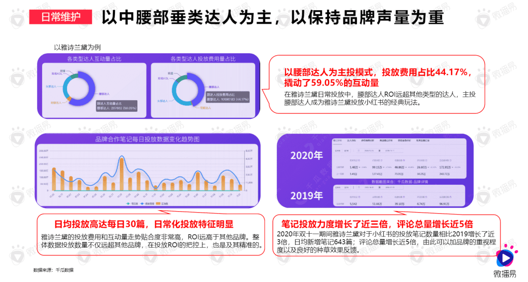 数据揭秘：品牌在小红书成为爆款的5大策略