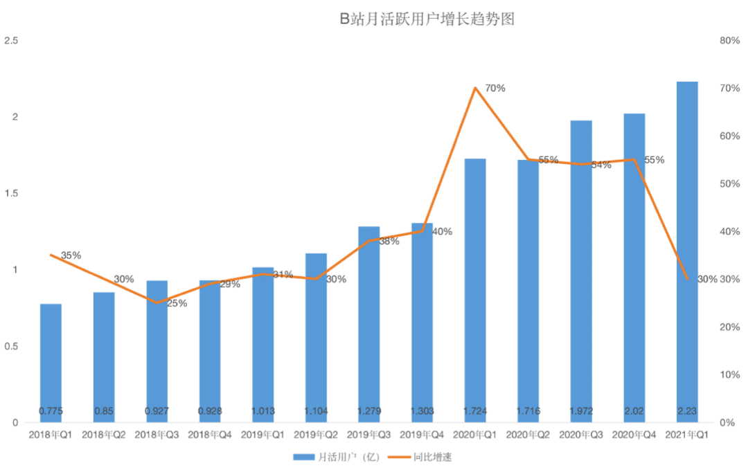 B站继续攻城略地：手握270亿现金，用户增长依然“黑马”