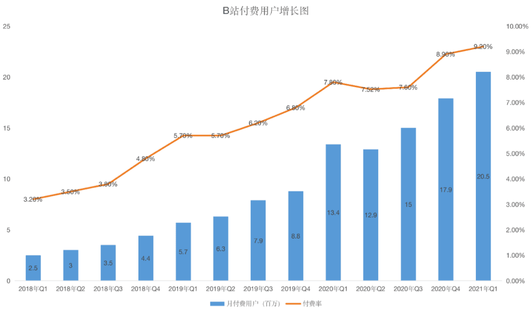 B站继续攻城略地：手握270亿现金，用户增长依然“黑马”