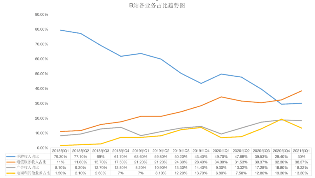B站继续攻城略地：手握270亿现金，用户增长依然“黑马”