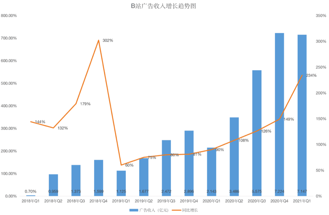 B站继续攻城略地：手握270亿现金，用户增长依然“黑马”