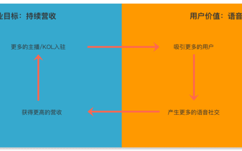 如何0到1做产品：增长篇