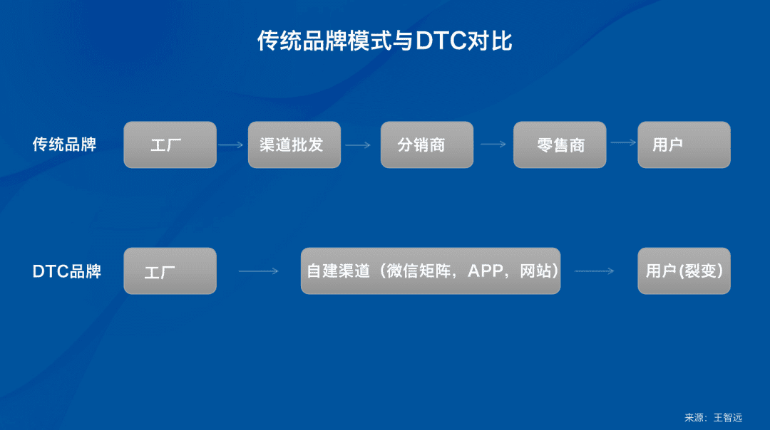 前瞻：日化行业如何运用“私域营销”做好DTC模式升级