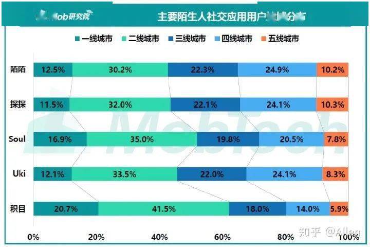 箫浔：Soul、探探产品分析