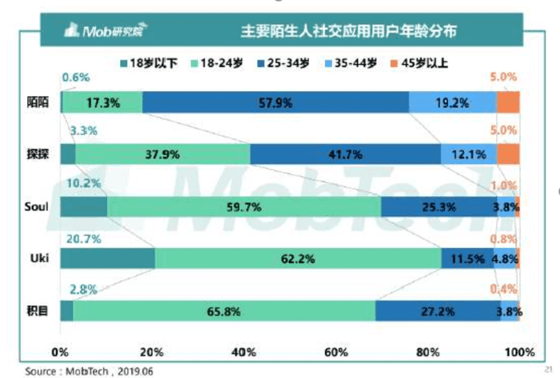 箫浔：Soul、探探产品分析