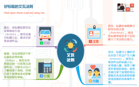 陈权：掌握金字塔原理和思维导图，让你的输出更有价值