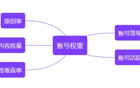小红书品牌笔记收录率不到95%，别忘了这个收录优化攻略