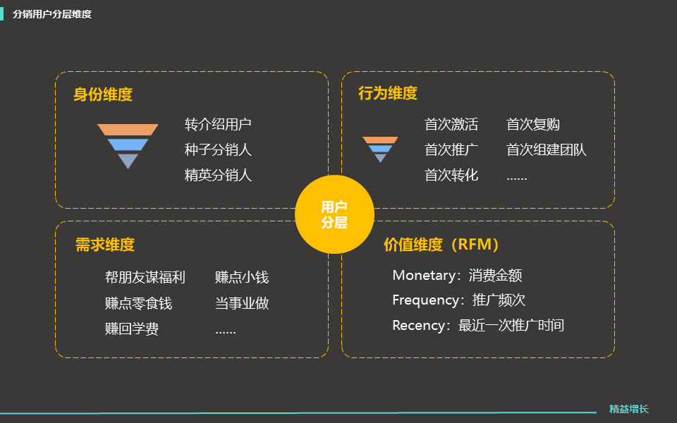 零卡：如何用增长思维赋能分销