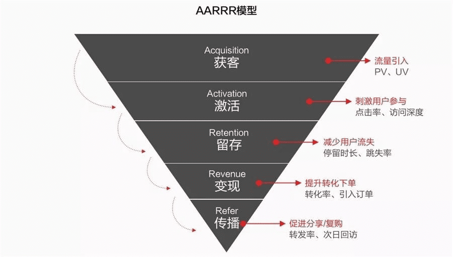《增长黑客》启示录｜晓阳的数据小站