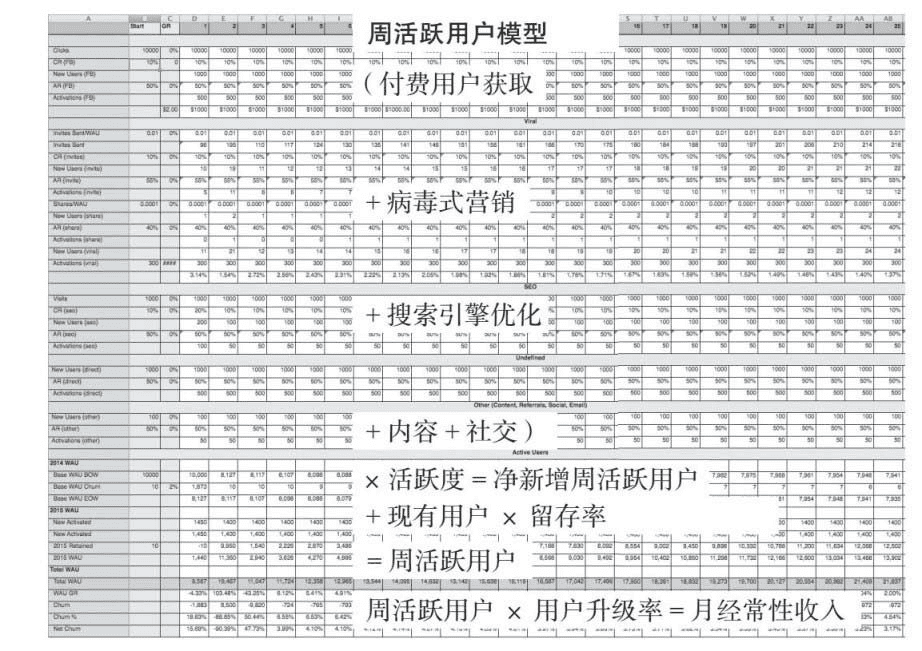 《增长黑客》启示录｜晓阳的数据小站