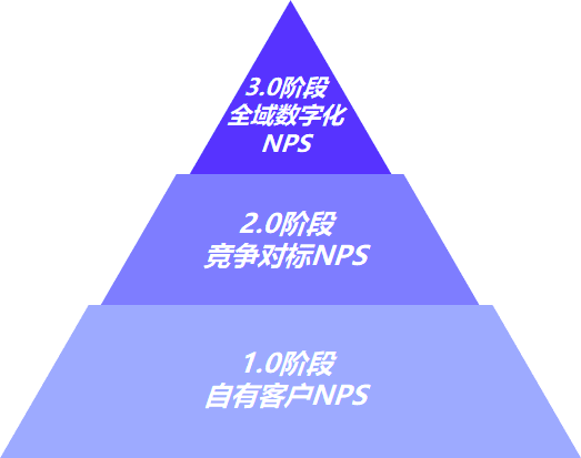 郑直：做用户体验为什么必须了解竞品NPS