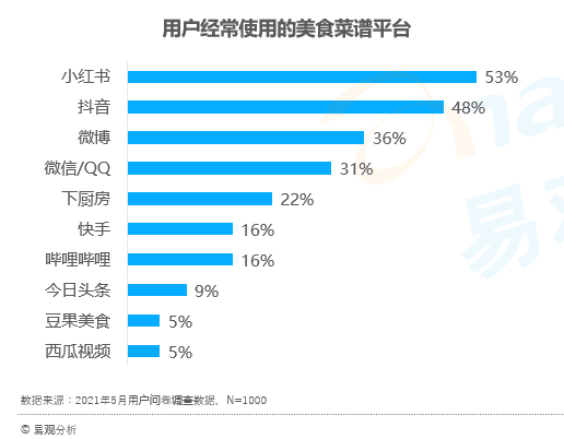 彦飞：小红书“吃”出圈？
