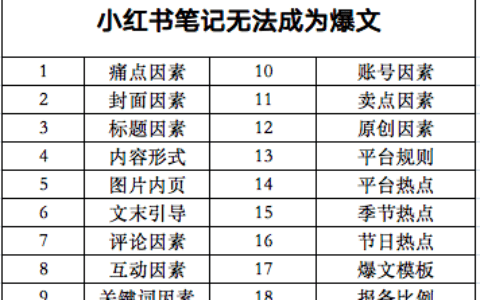 庄俊：搞不出小红书爆文笔记？5000字复查全攻略