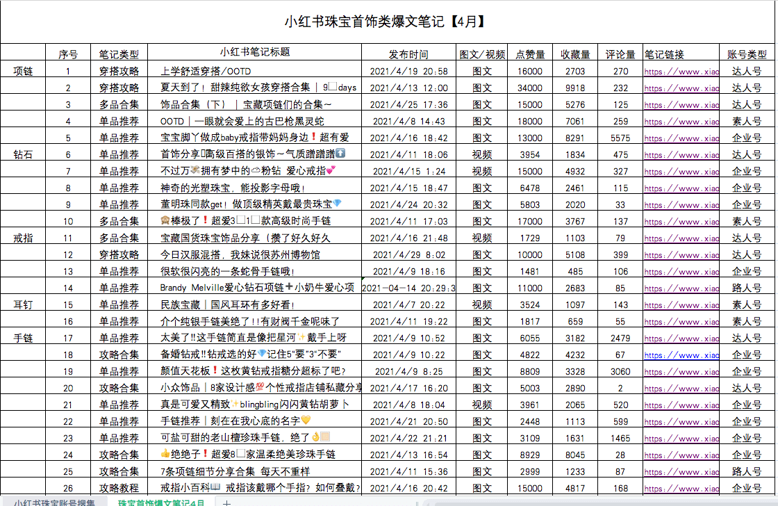 庄俊：小红书珠宝爆文拆解100篇，必备公式就这些