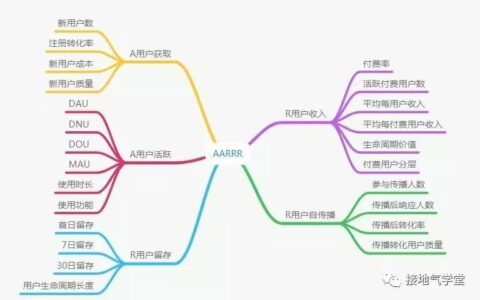 AARRR模型的使用注意事项【防坑提醒】