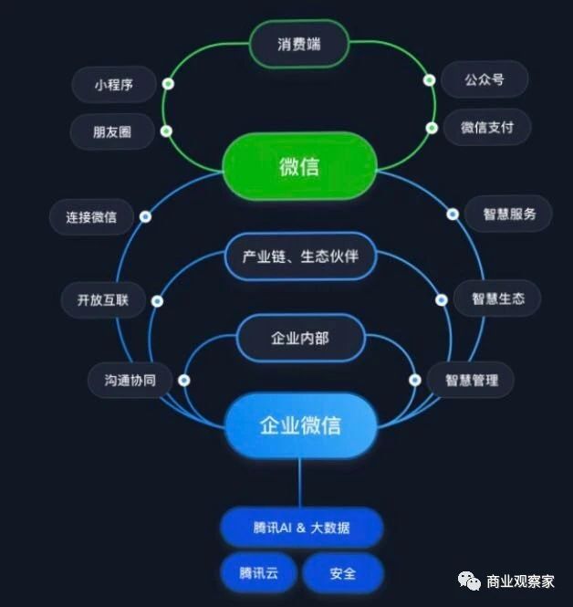 微信TO B业务矩阵全力下沉｜ 商业观察家