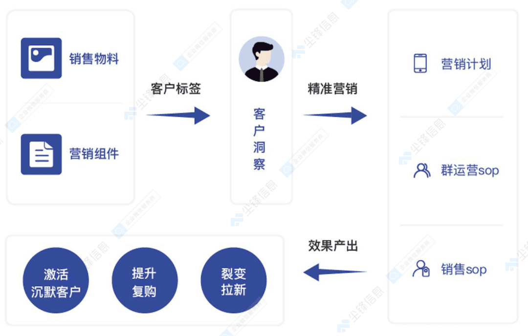 教育解密：尘锋信息用私域模式颠覆传统营销