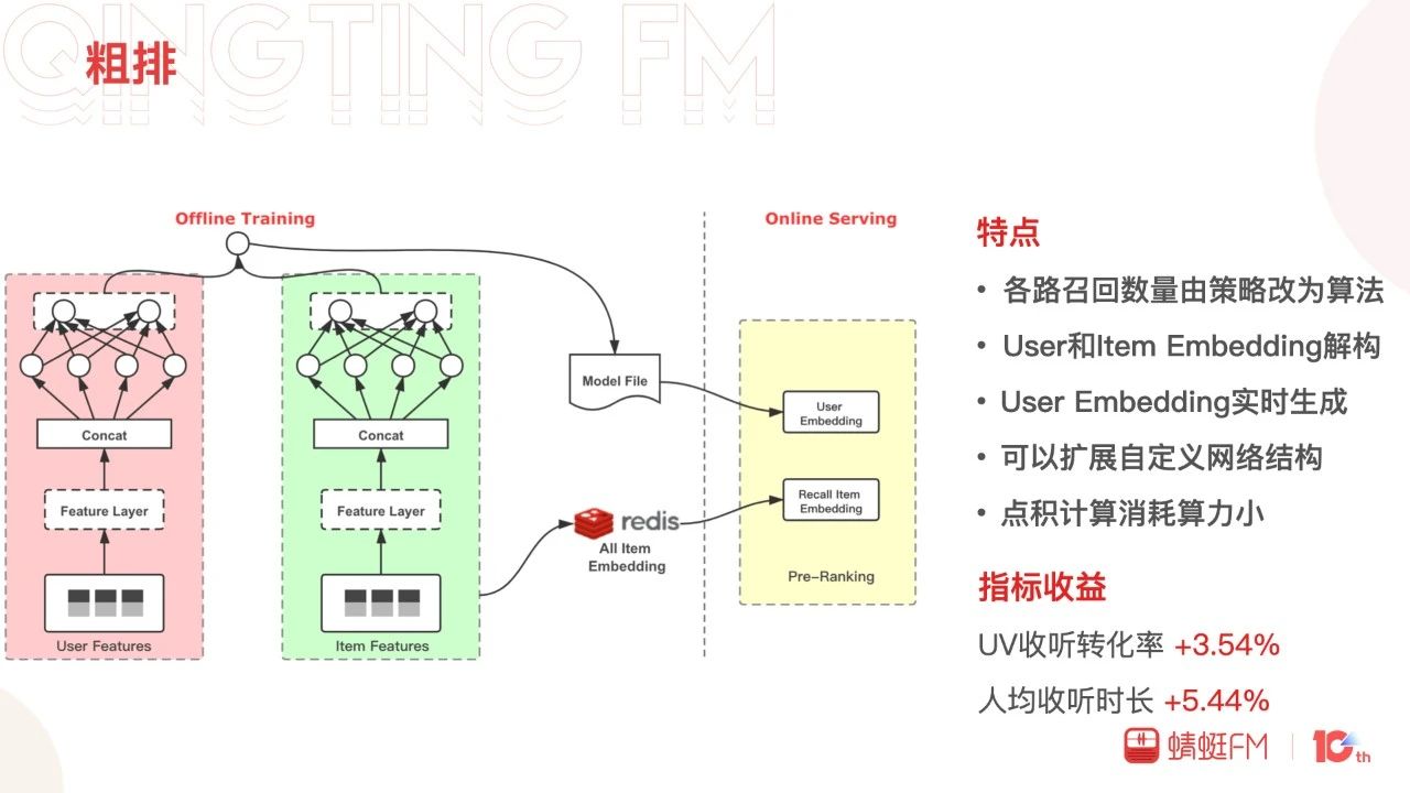 季飞：蜻蜓FM信息流推荐探索与实践｜DataFunTalk