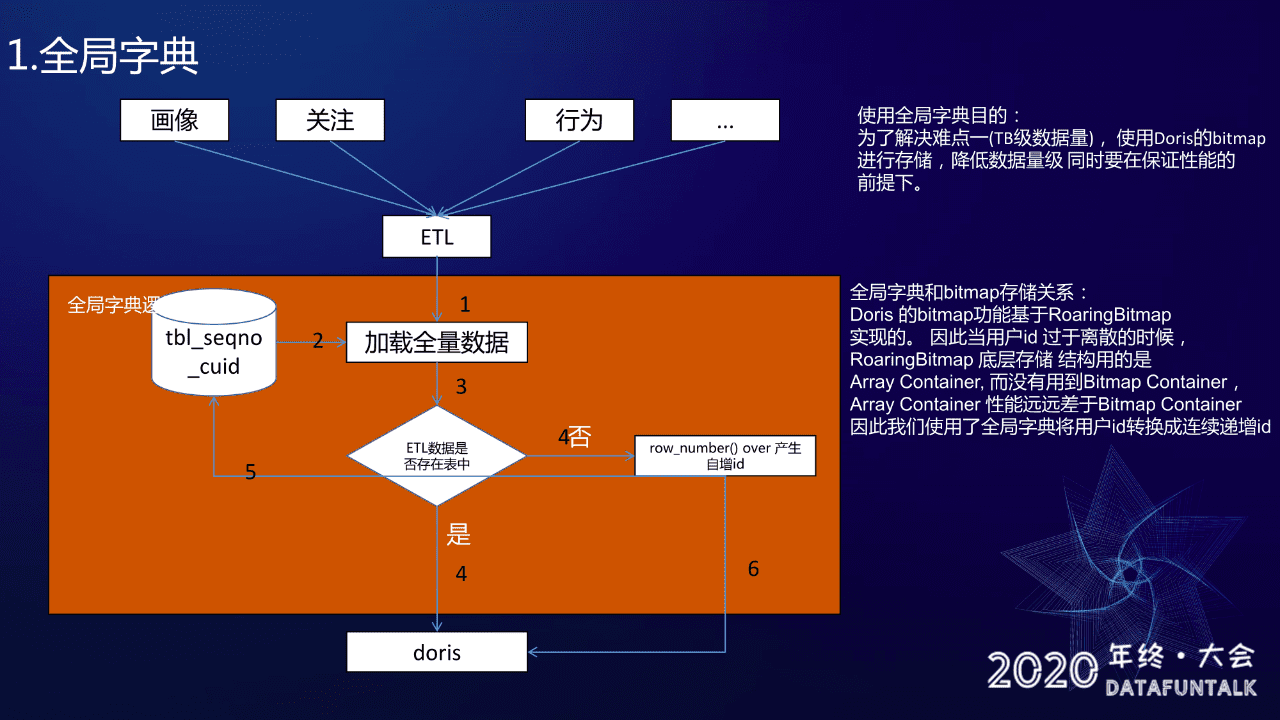 百度工程师赵煜杨：基于Doris的小程序用户增长实践