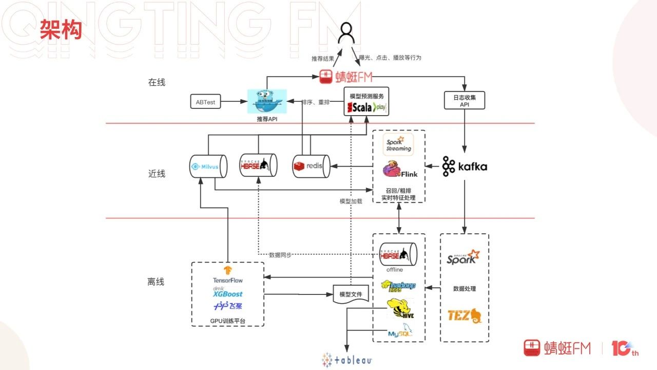 季飞：蜻蜓FM信息流推荐探索与实践｜DataFunTalk