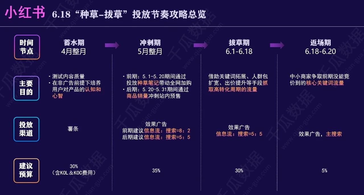 小红书6.18种草拔草投放攻略，品牌制胜决策时刻｜千瓜