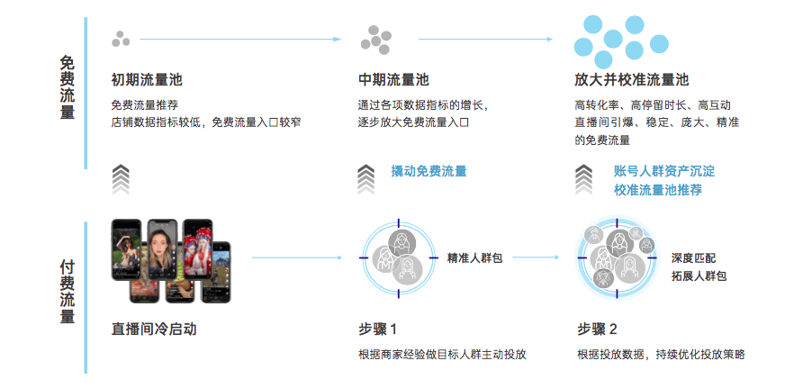 普浪呢：一文讲清楚抖音电商“FACT经营矩阵”模型