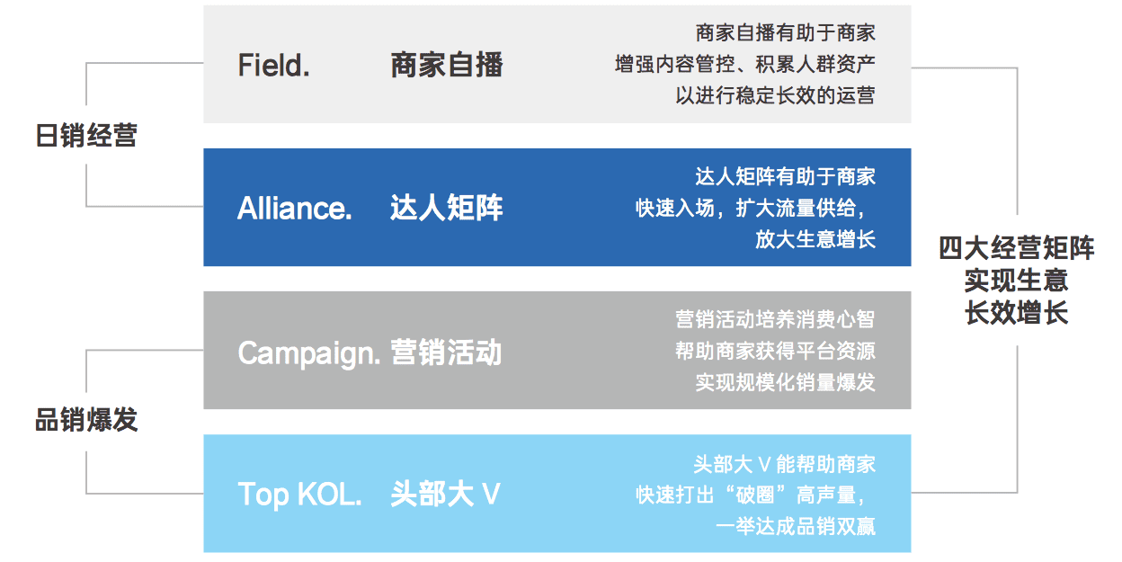 普浪呢：一文讲清楚抖音电商“FACT经营矩阵”模型