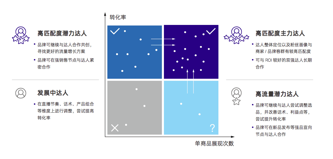 普浪呢：一文讲清楚抖音电商“FACT经营矩阵”模型